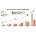 Anthropic、4~6月期に営業黒字化、上半期売上は前年の14倍 ナスダックに「ANT」で上場申請