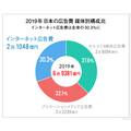 2019年のインターネット広告費は2兆円超え。媒体費の詳細分析と新項目の解説