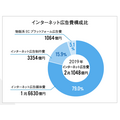 2019年のインターネット広告費は2兆円超え。媒体費の詳細分析と新項目の解説