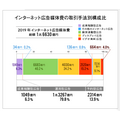 2019年のインターネット広告費は2兆円超え。媒体費の詳細分析と新項目の解説