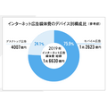 2019年のインターネット広告費は2兆円超え。媒体費の詳細分析と新項目の解説