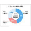 2019年のインターネット広告費は2兆円超え。媒体費の詳細分析と新項目の解説