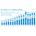 決算発表から読むデジタル広告にコロナが与えた影響度合い【Media Innovation Newsletter】7/19号