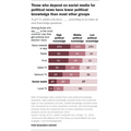 ソーシャルメディアにニュースを依存する人は、重大ニュースに関心が低く、知識が少ない傾向