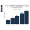 ストリーミングなどデジタルが音楽売上の9割を超える…全米レコード協会調べ