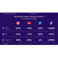 TikTokのスポンサードコンテンツが爆発的に増加…他のソーシャルメディアは減少