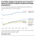 米国におけるInstagram利用の7つの事実…利用率は4割にも