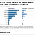 米国におけるInstagram利用の7つの事実…利用率は4割にも