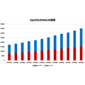 Spotifyのポッドキャスト消費が倍増、広告も急回復・・・第4四半期業績