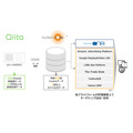 DACが展開する「AudienceOne」の「DateExchange」サービスにプログラマ向け情報共有サイト「Qiita」がデータ提供を開始