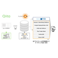 DACが展開する「AudienceOne」の「DateExchange」サービスにプログラマ向け情報共有サイト「Qiita」がデータ提供を開始