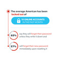 米国人の57％が再設定したパスワードをすぐに忘れている・・・パスワードに関する調査