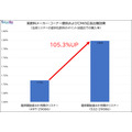 TOKYO FM、データによる音声広告の効果検証基盤を構築…広告出稿による効果を可視化