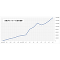 朝日新聞ポッドキャスト　累計1000万ダウンロードを突破・・・サービス開始から1年2か月での達成