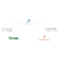 モノづくりブランド支援の「forest」が約9億円をシード調達、今後300ブランド以上への投資実行を予定