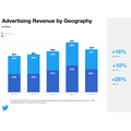 ツイッター、1Q業績は引き続き好調・・・日本が2番目の規模の市場に