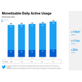 ツイッター、1Q業績は引き続き好調・・・日本が2番目の規模の市場に