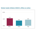 世界的なインフレによりデジタル広告価格も高騰へ・・北米では5.4%、全世界では4.5%の上昇予想