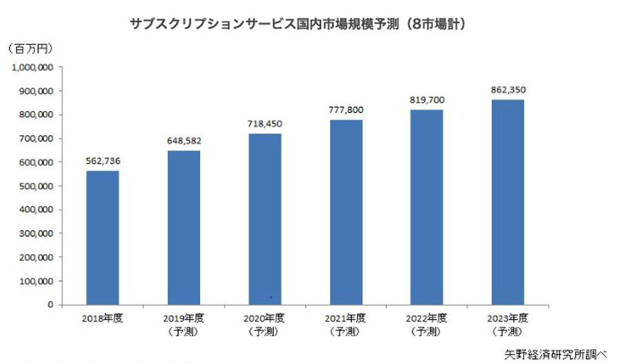 センサータワー: iOS ユーザーは 2019 年のトップ 100 サブスクリプション アプリに 36 億ドルを費やし、前年比 16% 増加