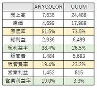 【メディア企業徹底考察 #55】VTuber「にじさんじ」を抱えるANYCOLORの成長性が高い理由