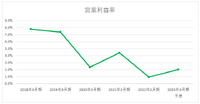 【メディア企業徹底考察 #61】moto社ののれんを全額減損したログリー、業績回復への道は未だ遠く