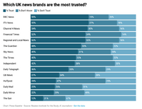 ニュースメディアの信頼低下は、46%の国民が新聞を読まない国にする・・・ロイター研究所の「デジタルニュース報告書2022」を読み解く(4)