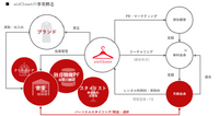 【メディア企業徹底考察 #67】IPOで話題性の高いエアークローゼットが赤字体質である理由とは？