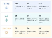 米「TIME」、気候変動に立ち向かう「CO2 by TIME」を立ち上げる・・・企業の取り組みを支援する枠組み