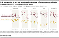 30歳未満の米国成人は、ソーシャルメディアからの情報に満足し、報道機関と同様の信頼を置いている