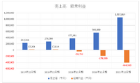 【メディア企業徹底考察 #86】インフルエンサーマーケティングのトリドリの成長には泥臭い営業が必要に？