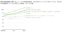 私たちはアクセルを踏んだまま気候地獄へのハイウェイを走っている・・・気候関連ニュース報道の役割と信頼