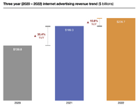2022年のインターネット広告の成長率は10.8%に減速、動画は引き続き伸びる