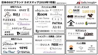 【カオスマップ】日本のD2Cブランドカオスマップを大公開！アパレル、ファッション、フードなど幅が広がる