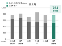 【メディア企業徹底考察 #163】電子チラシの成長限界が見えたか？ くふうカンパニーが苦戦