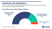 深刻化するアドブロッカー、ユーザーは罪悪感なし【Media Innovation Weekly】7/16