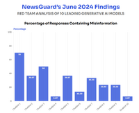NewsGuard、生成AIの誤情報をモニターする月次レポートを提供開始