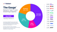 ストリーミング視聴率が過去最高の41.4%を記録、YouTubeが初の10%超え