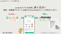 ONE COMPATHのウォーキングアプリ「aruku&」、貯めたポイントを現金化できる新サービス