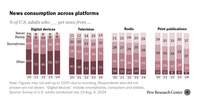 デジタル時代のニュース消費動向、前年とほぼ変わらず・・・Pew調べ
