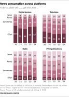 デジタル時代のニュース消費動向、前年とほぼ変わらず・・・Pew調べ