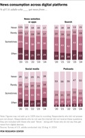 デジタル時代のニュース消費動向、前年とほぼ変わらず・・・Pew調べ