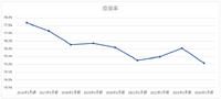 アスクルが2025年5月期上半期を営業減益で折り返し、過度な値上げで買い控え発生か【メディア企業徹底考察 #194】