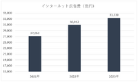 正統派Web広告のメディックスは新規上場で成長力を取り戻せるか【メディア企業徹底考察 #201】