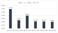 丸善の店舗・ネット販売事業の減収顕著、図書館の運営受託が成長の柱に【メディア企業徹底考察 #204】