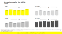 8億5千万ユーザーを抱えるSnap、AR技術の進化で次世代ソーシャル体験へ