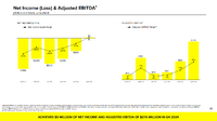 8億5千万ユーザーを抱えるSnap、AR技術の進化で次世代ソーシャル体験へ