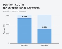 グーグル検索のAIによりクリック率は34%も低下・・・ahrefsの調査結果
