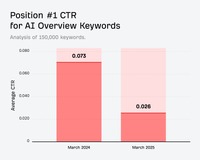 グーグル検索のAIによりクリック率は34%も低下・・・ahrefsの調査結果