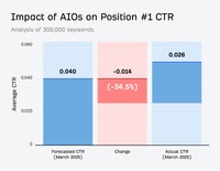 グーグル検索のAIによりクリック率は34%も低下・・・ahrefsの調査結果