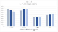 民放キー局決算比較、一人負けのフジはメディア事業1割減収を予想【メディア企業徹底考察 #212】